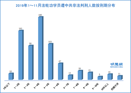 图2:2019年1~11月法轮功学员遭中共非法判刑人数按刑期分布