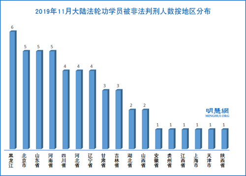 图3:2019年11月大陆法轮功学员被非法判刑人数按地区分布