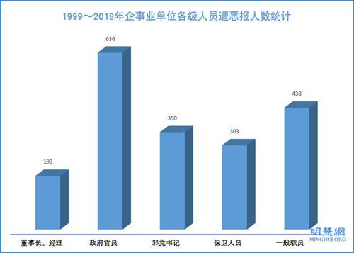 图10:1999~2018年企事业单位各级人员遭恶报人数统计