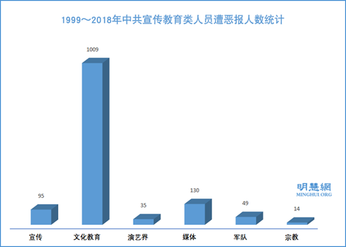 图9:1999~2018年中共宣传教育类人员遭恶报人数统计