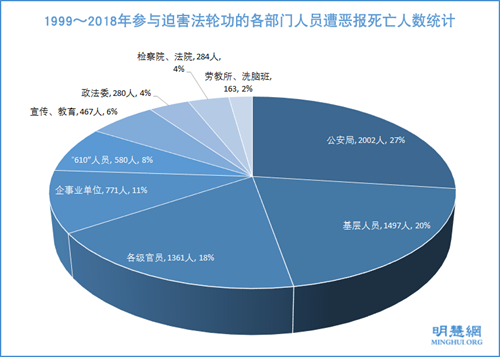 图12:1999~2018年参与迫害法轮功的各部门人员遭恶报死亡人数统计