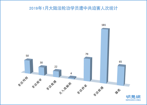 图1:2019年1月大陆法轮功学员遭中共迫害人次统计