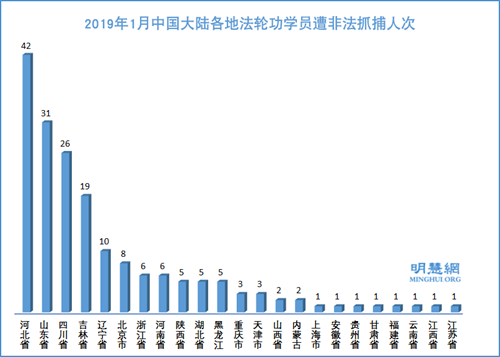 图2: 2019年1月中国大陆各地法轮功学员遭非法抓捕人次