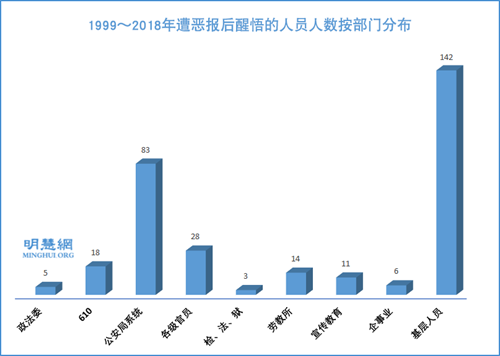 图13:1999~2018年遭恶报后醒悟的人员人数按部门分布