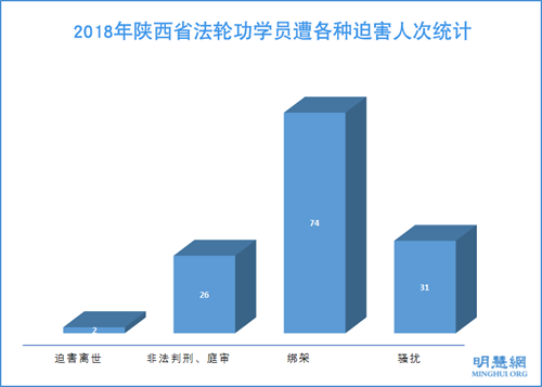 图:2018年陕西省法轮功学员遭各种迫害人次统计