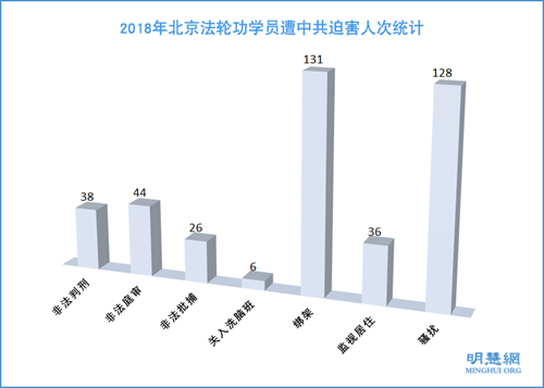 图1:2018年北京法轮功学员遭中共迫害人次统计