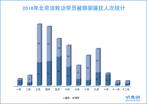 图2:2018年北京法轮功学员被绑架骚扰人次统计