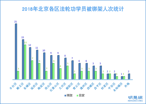 图3:2018年北京各区法轮功学员被绑架人次统计