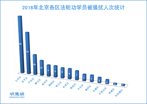 图4:2018年北京各区法轮功学员被骚扰人次统计