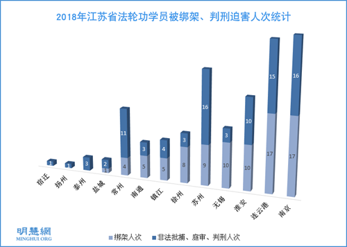 图1: 2018年江苏省法轮功学员被绑架、判刑迫害人次统计