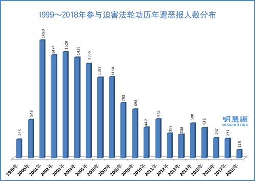 图1: 1999~2018年参与迫害法轮功历年遭恶报人数分布