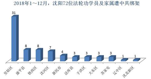 '图:2018年1~12月,沈阳72位法轮功学员及家属遭中共绑架'