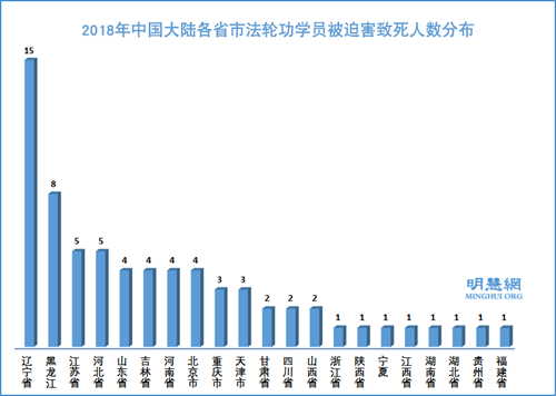 图:2018年中国大陆各省市法轮功学员被迫害致死人数分布