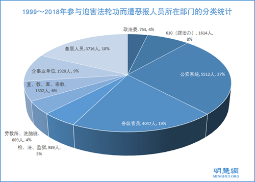 图3:1999~2018年参与迫害法轮功而遭恶报人员所在部门的分类统计
