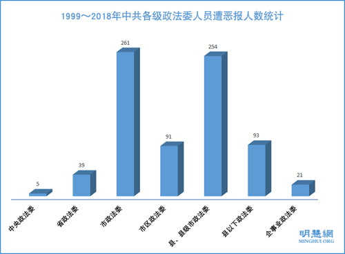 图4:1999~2018年中共各级政法委人员遭恶报人数统计