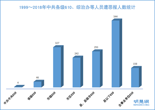 图5:1999~2018年中共各级610、综治办等人员遭恶报人数统计