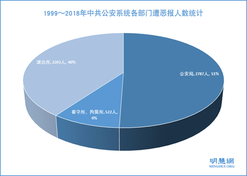 图6:1999~2018年中共公安系统各部门遭恶报人数统计