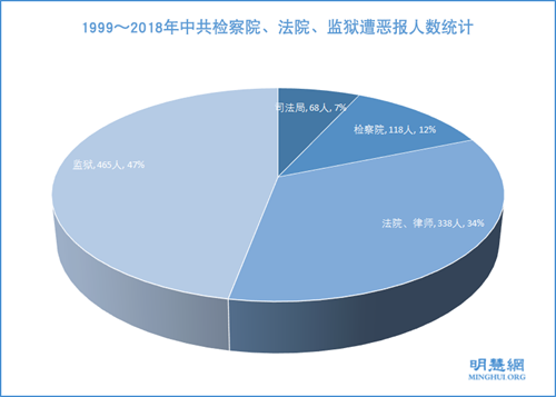 图7:1999~2018年中共检察院、法院、监狱遭恶报人数统计