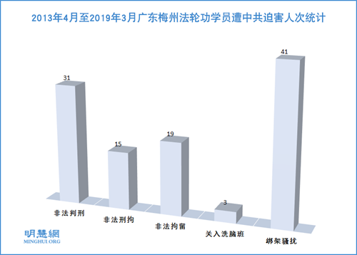图:2013年4月至2019年3月广东梅州法轮功学员遭中共迫害人次统计