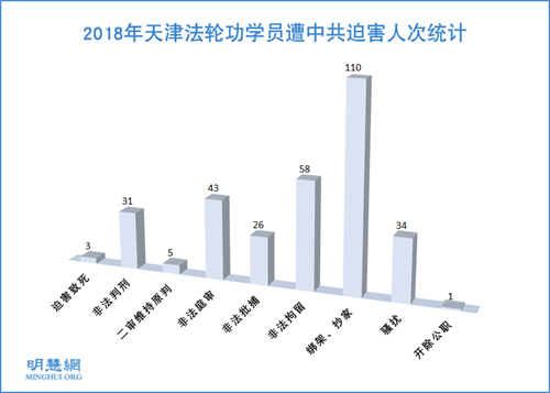图1:2018年天津法轮功学员遭中共迫害人次统计