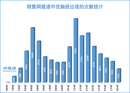 图1:明慧网报道中洗脑班出现的次数统计