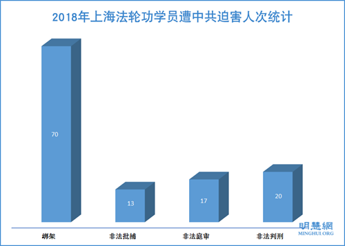 图:2018年上海法轮功学员遭中共迫害人次统计