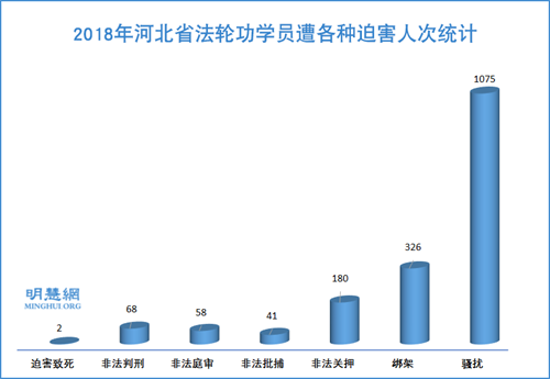 图1:2018年河北省法轮功学员遭各种迫害人次统计