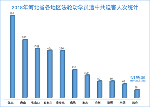 图2:2018年河北省各地区法轮功学员遭中共迫害人次统计