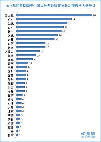 图1:2018年明慧网曝光中国大陆各地迫害法轮功遭恶报人数统计