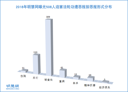 图2:2018年明慧网曝光508人迫害法轮功遭恶报按恶报形式分布