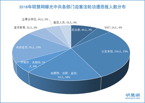 图3:2018年明慧网曝光中共高管各部门迫害法轮功遭恶报人数分布