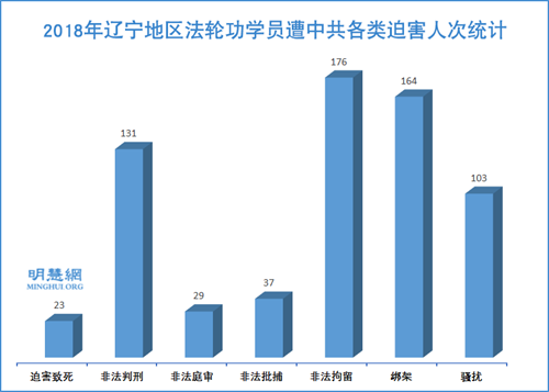 图1:2018年辽宁地区法轮功学员遭中共迫害人次统计