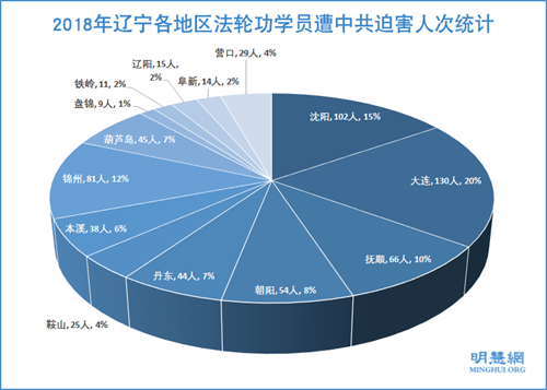 图2:2018年辽宁各地区法轮功学员遭中共迫害人次统计