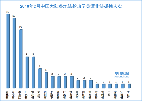 图2:2019年2月中国大陆各地法轮功学员遭非法抓捕人次