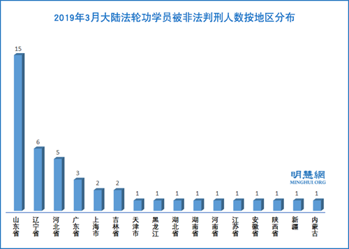 图2:2019年3月大陆法轮功学员被非法判刑人数按地区分布