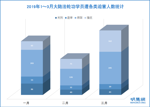 图1:2019年1~3月大陆法轮功学员遭绑架、骚扰、庭审、判刑迫害人数统计