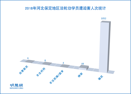 图1:2018年河北保定地区法轮功学员遭迫害人次统计