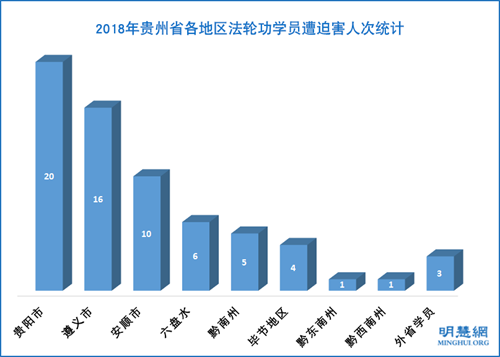 图1:2018年贵州省各地区法轮功学员遭迫害人次统计
