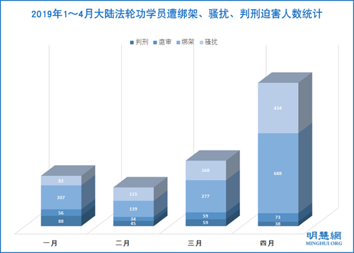 图2:2019年1~4月大陆法轮功学员遭绑架、骚扰、判刑迫害人数统计