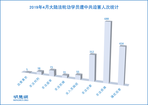 图1:2019年4月大陆法轮功学员遭中共迫害人次统计