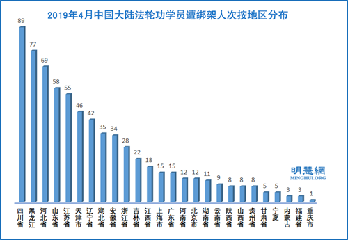 图3:2019年4月中国大陆法轮功学员遭绑架人次按地区分布