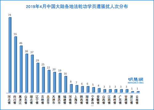 图4:2019年4月中国大陆各地法轮功学员遭骚扰人次分布