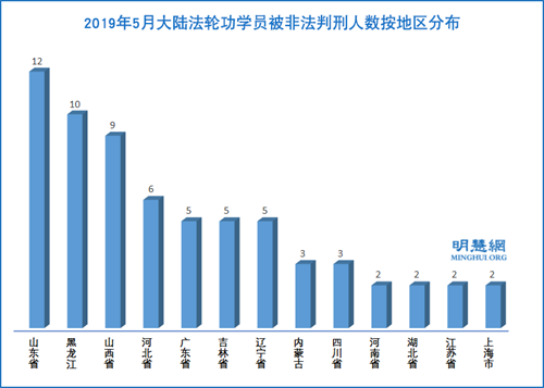 图2:2019年5月大陆法轮功学员被非法判刑人数按地区分布