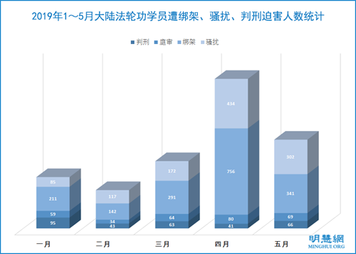 图2:2019年1~5月大陆法轮功学员遭绑架、骚扰、判刑迫害人数统计