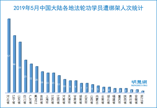 图3:2019年5月中国大陆各地法轮功学员遭绑架人次统计