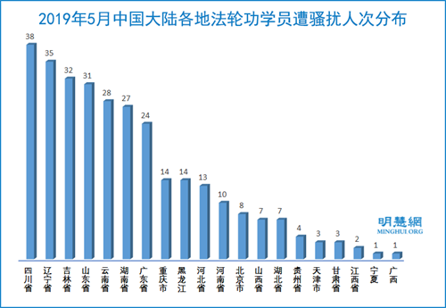 图4:2019年5月中国大陆各地法轮功学员遭骚扰人次分布