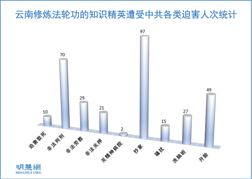 图1:云南修炼法轮功的知识精英遭受中共各类迫害人次统计