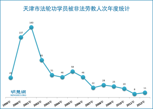 图:天津市法轮功学员被非法劳教人次年度统计