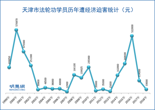 图:天津市法轮功学员历年遭经济迫害统计(元)