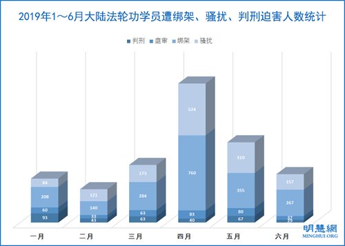 图1:2019年1~6月大陆法轮功学员遭绑架、骚扰、判刑迫害人数统计